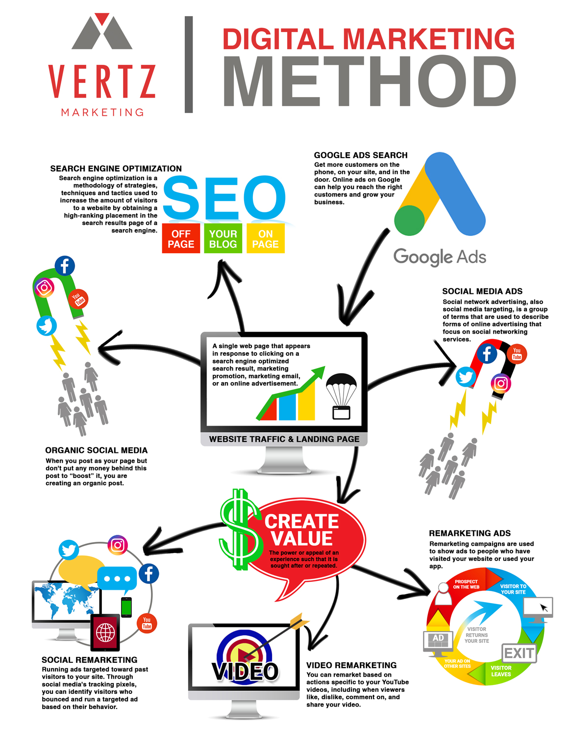 Our Digital Marketing Method