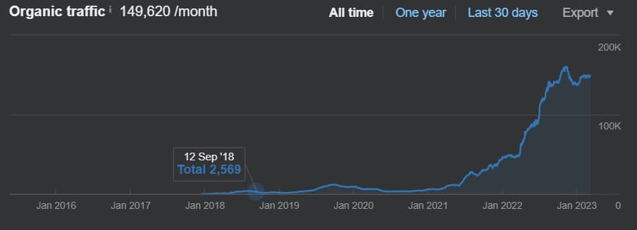 monthly traffic example